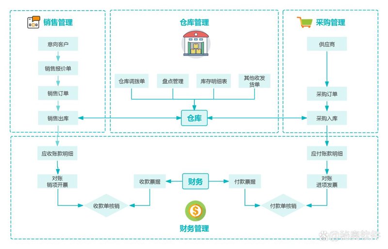 进销存系统在企业运营中的革新作用
